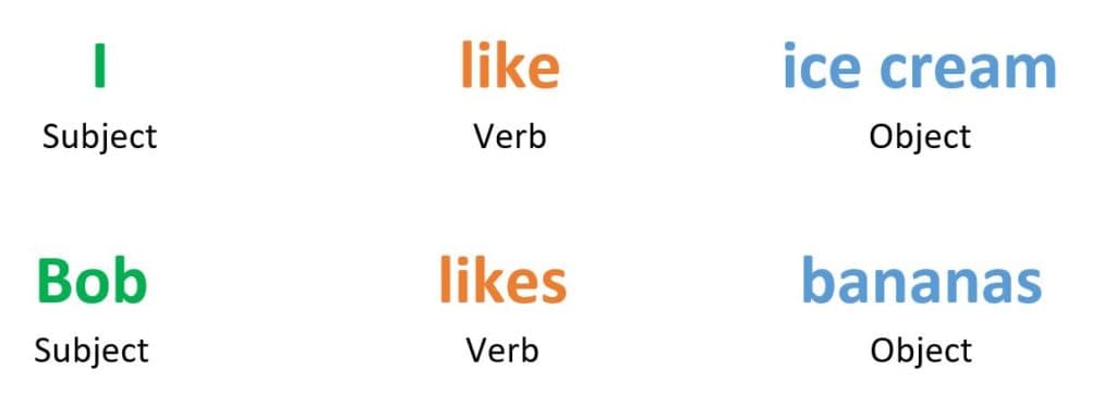 Examine Common Sentence Patterns