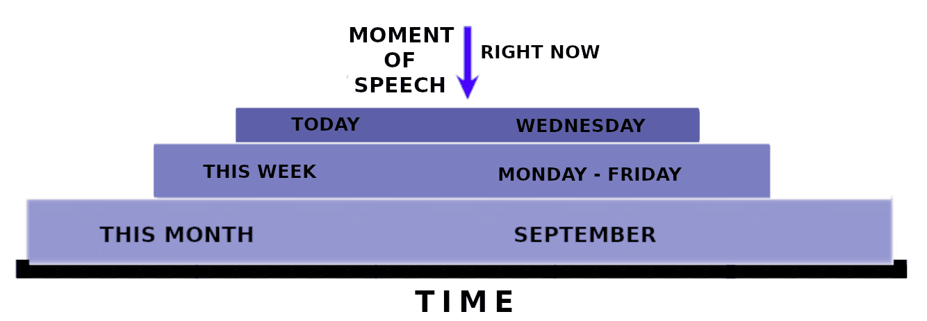 A horizontal line is labeled "time." Above that are three purple bars, stacked on top of each other, each getting smaller, like a tiered cake. The bottom layer is labeled "this month, September," the middle layer is labeled "this week, Monday - Friday," the top layer is labeled "today, Wednesday." At the top, an arrow points down right through the center of the stack and it is labeled "Moment of speech, Right now."