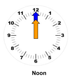 A clock showing the time 12:00 noon.
