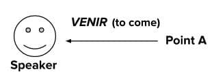 A smiley emoji dubbed as 'speaker' that shows how the verb venir (to come) indicates how something moves towards a speaker from a Point A