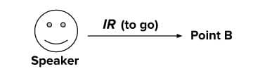 A smiley emoji dubbed as 'speaker' that shows how the verb ir (to go) indicates how a speaker moves from a Point A to a Point B