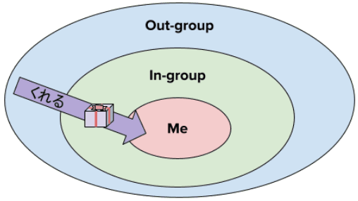 A diagram depicting the direction of giving with "kureru". The giving travels from an out-group towards an in-group that contains "me".