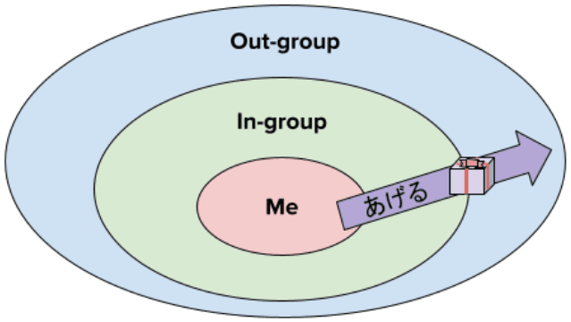 A diagram showing a gift moving with "ageru" from the word "me" at the center of the diagram outwards to the enclosing "in-group" and the further "out-group."