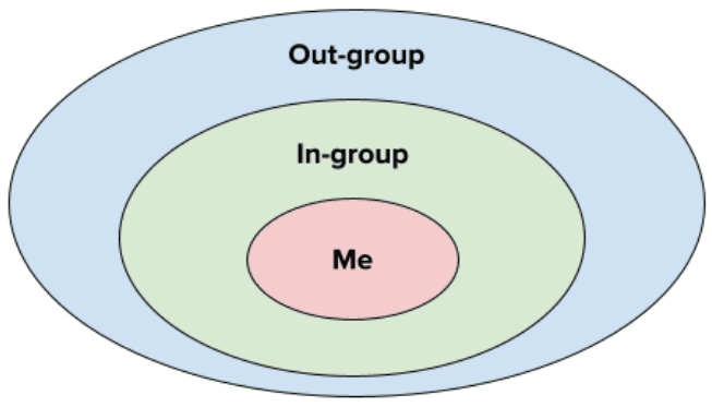 The hierarchy of social spheres in Japanese. The out-group contains the in-group, which contains the word "me".