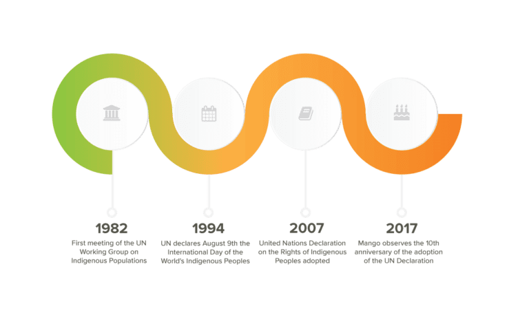 United Nations timeline working with Indigenous people