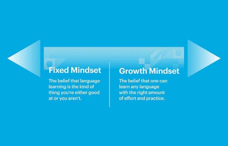 Fixed mindset (the belief that language learning is the kind of thing you're either good at or you aren't). VS. Growth Mindset (the belief that one can learn any language with the right amount of effort and practice).