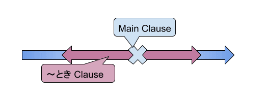 An illustration of the time relationship between two events on a timeline. A double-ended arrow is labeled "main clause" while an x in the middle of the double-ended arrow is labeled "〜とき clause"
