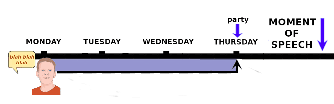 A timeline showing the time between Monday and the Moment of Speech. It is labeled with four days of the week (Monday-Thursday), and Thursday is labeled "party." The far right end of the timeline is labeled "Moment of Speech." Under the timeline, the time between Monday and Thursday is highlighted in blue, and there is an image of a white man with sandy hair who is talking (indicated by a speech bubble reading "blah, blah, blah"). The implication is that the talking continued throughout Monday, Tuesday, Wednesday, and Thursday, and stopped on Thursday.