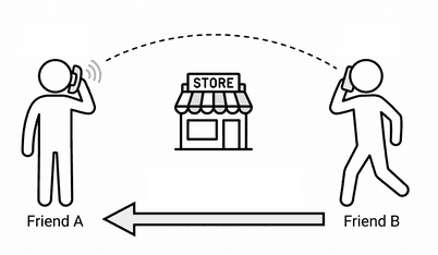Friend B calls friend A, and a store stands between them.