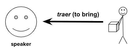A smiley emoji dubbed as 'speaker' that shows how the verb traer (to bring) indicates how someone brings something towards the speaker