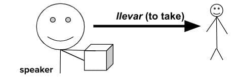 A smiley emoji dubbed as 'speaker' that shows how the verb llevar (to take) indicates how the speaker takes something towards someone else