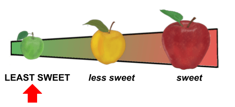 A drawing of three apples arranged in a line. On the left a small green apple is labelled "least sweet" in all caps. In the middle a mid-sized yellow apple is labelled "less sweet." On the right, a large red apple is labelled "sweet." A red arrow points to the apple on the left.