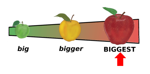 Three apples are arranged in a line. On the left, a small green apple is labeled "big," in the middle a mid-sized yellow apple is labeled "bigger," on the right a large red apple is labelled "biggest" in all caps. A red arrow points to the red apple.