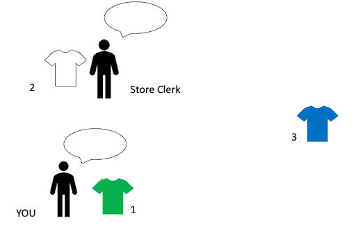 A simplified floor plan of a clothing store. Two stick figures speaking to each other. One person, labeled "you" is standing by a green shirt (1). The other person, labeled "store clerk" is by a white t-shirt (2). Off on its own to the right is a third, blue t-shirt (3).