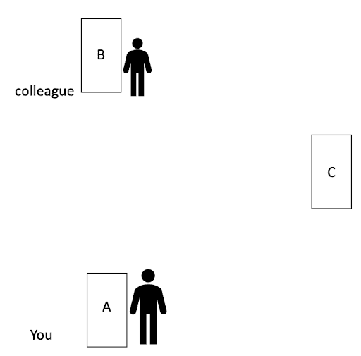 A simplified floor plan of a room with three doors. There is a stick figure, labeled 'colleague,' standing by a door labeled 'B.' A second stick figure, 'you,' is standing by door 'A.' A third door, labeled 'C', is off to the right, between the two stick figures.