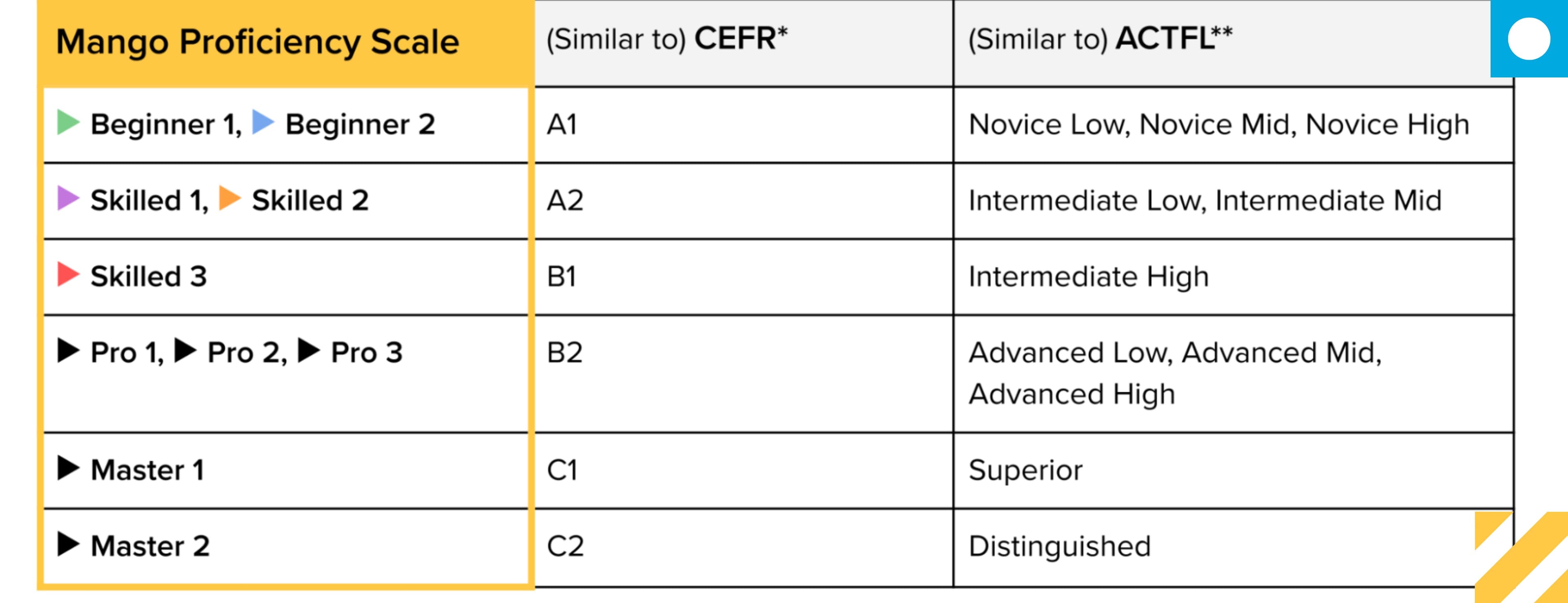 Mango Beginner 1 and 2 are equivalent to CEFR A1 and ACTFL Novice Low, Novice Mid, Novice High. Mango Skilled 1 and 2 are equivalent to CEFR A2 and ACTFL Intermediate Low, Intermediate Mid, Mango Skilled 3 is equivalent to CEFR B1 and ACTFL Intermediate High. Mango Pro 1, 2 and 3 are equivalent to CEFR B2 and ACTFL Advanced. Mango Master 1 is CEFR C1 and ACTFL Superior. Mango Master 2 is CEFR C2 and ACTFL Distinguished.