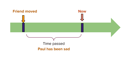 A green timeline points to the right. Two points on the timeline are labelled. The left one reads "Friend moved" the right one reads "now." A bracket is used to label the space between the two points. It reads: "Time passed" and, in bold, "Paul has been sad."