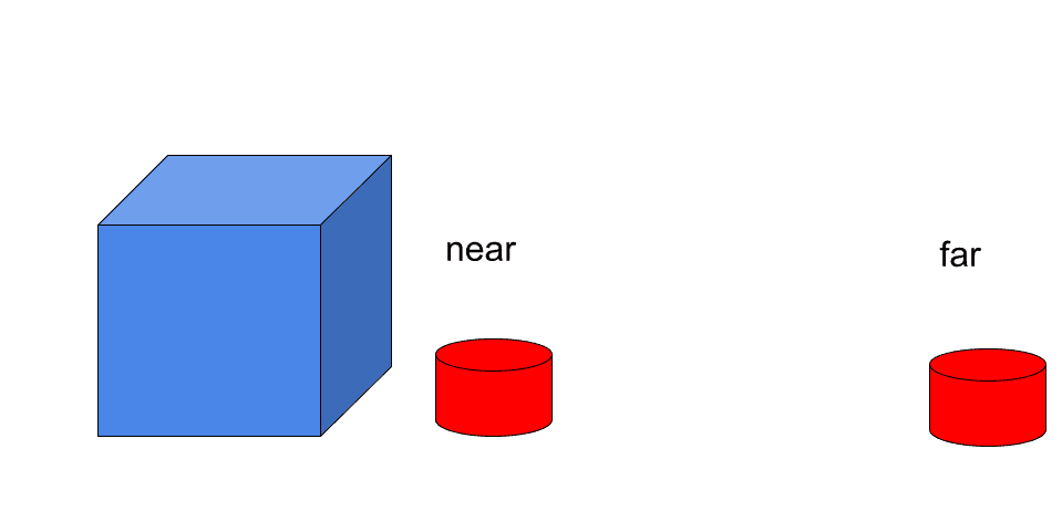 A drawing of a blue cube and two red cylinders. One cylinder is close to the cube and is labeled "near." The other cylinder is not close to the cube and it is labeled "far."