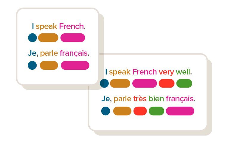 Illustration of a conversation broken into smaller building-block phrases